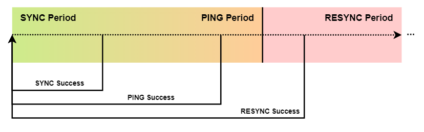 Distributed